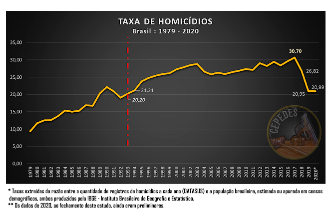 Brasil registra menores taxas de homicídio em 26 anos – e ninguém parece ter visto