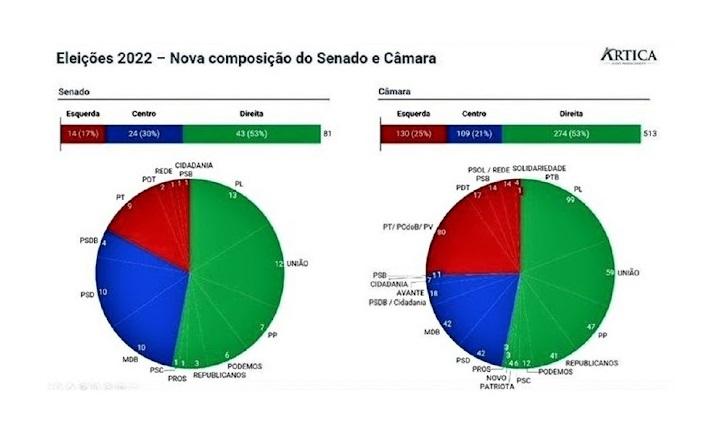 Nova composição do Congresso favorece a proteção do cidadão e o direito à legítima defesa armada